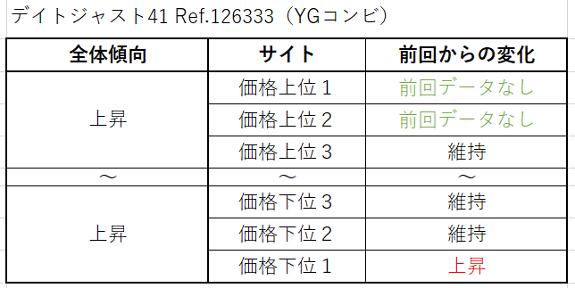 １２　デイトジャスト41 Ref.126333（YGコンビ）買取価格サイト別