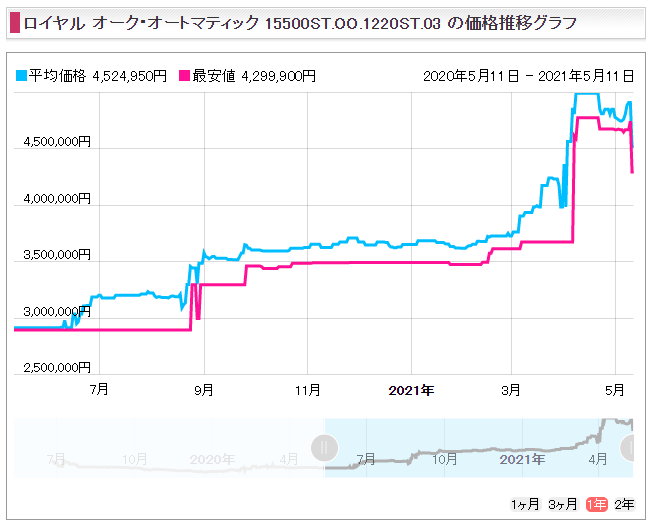 １０　ロイヤルオーク41 15500STブラック販売価格