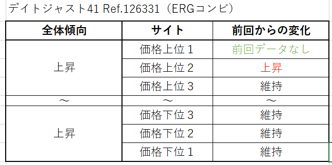 １５　デイトジャスト41 Ref.126331（ERGコンビ）買取価格サイト別