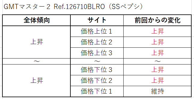 ６　GMTマスター２ Ref.126710BLRO（SSペプシ）買取価格サイト別