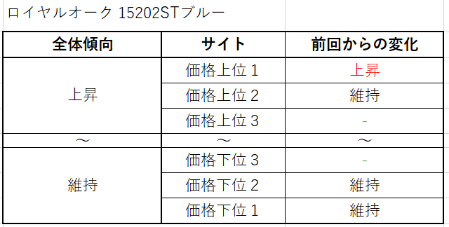 １８　ロイヤルオーク ジャンボ 15202STブルー買取価格サイト別