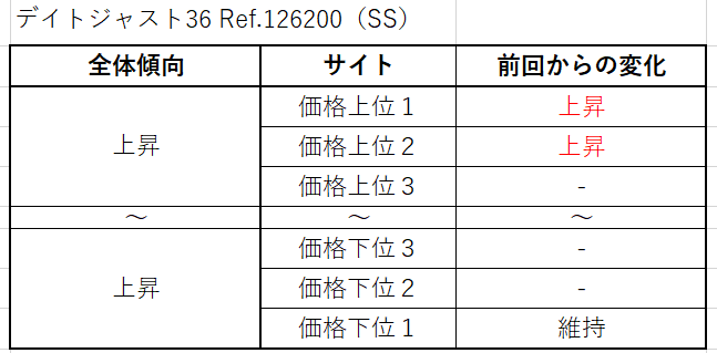 １８　デイトジャスト36 Ref.126200（SS）買取価格サイト別