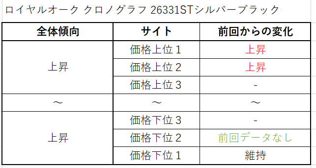 ２１　ロイヤルオーク クロノグラフ41 26331STシルバーブラック買取価格サイト別