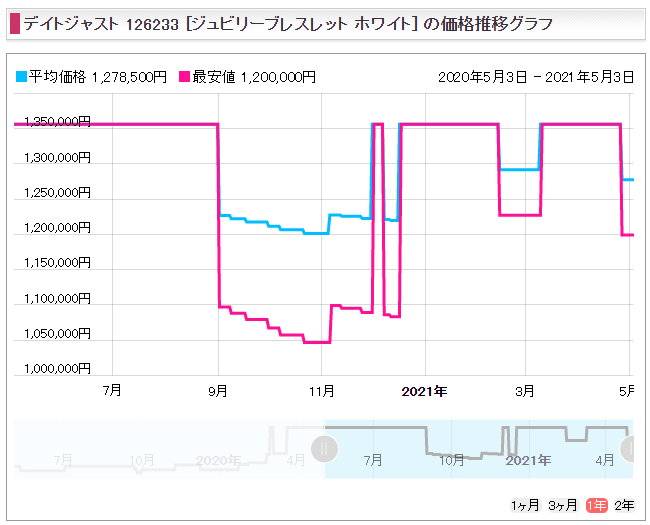 ２２　デイトジャスト36 Ref.126233（YGコンビ）販売価格