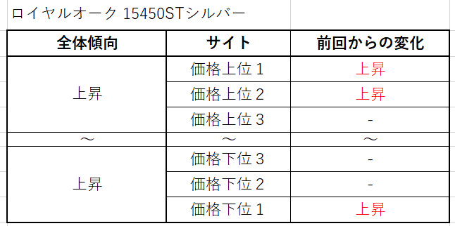 １５　ロイヤルオーク37 15450STシルバー買取価格サイト別
