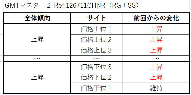１２　GMTマスター２ Ref.126711CHNR（RG＋SS）買取価格サイト別