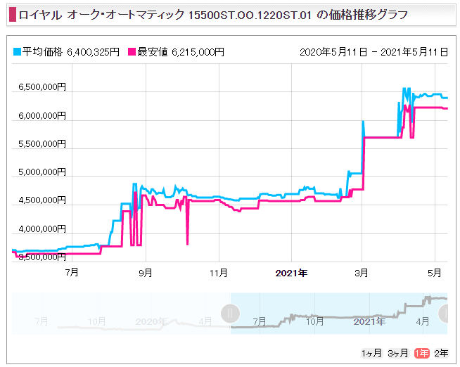 ４　ロイヤルオーク41 15500STブルー販売価格