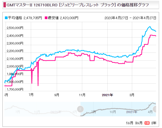 ４　GMTマスター２ Ref.126710BLRO（SSペプシ）販売価格