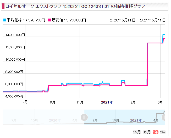 １６　ロイヤルオーク ジャンボ 15202STブルー販売価格