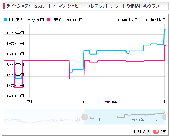 １３　デイトジャスト41 Ref.126331（ERGコンビ）販売価格