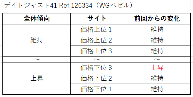 ９　デイトジャスト41 Ref.126334（WGベゼル）買取価格サイト別