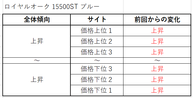 ６　ロイヤルオーク41 15500STブルー買取価格サイト別