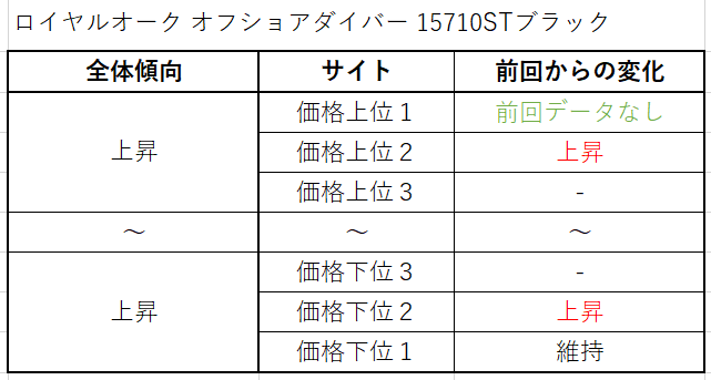 ２４　ロイヤルオーク オフショアダイバー 15710STブラック買取価格サイト別