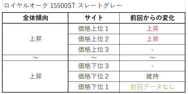 ９　ロイヤルオーク41 15500STスレートグレー買取価格サイト別