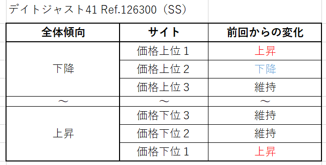 ６　デイトジャスト41 Ref.126300（SS）買取価格サイト別