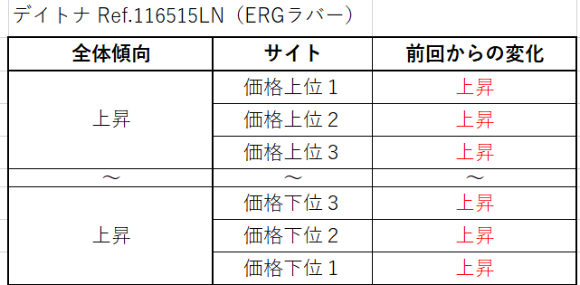 デイトナ Ref.116515LN（ERGラバー）買取価格サイト別