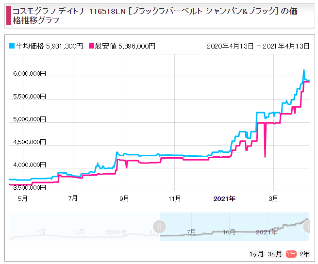 デイトナ Ref.116518LN（YGラバー）販売価格
