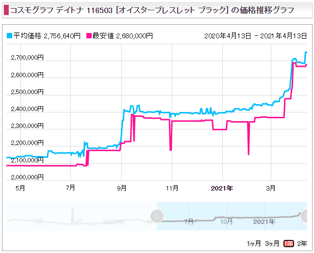 デイトナ Ref.116503（YG＋SS）販売価格
