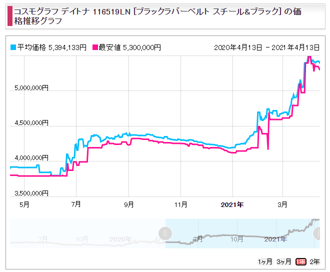 デイトナ Ref.116519LN（WGラバー）販売価格