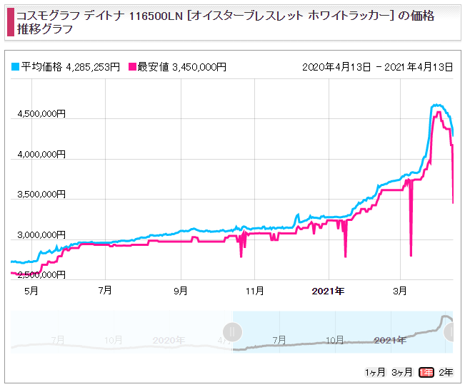 デイトナ Ref.116500LNホワイト（SS）販売価格