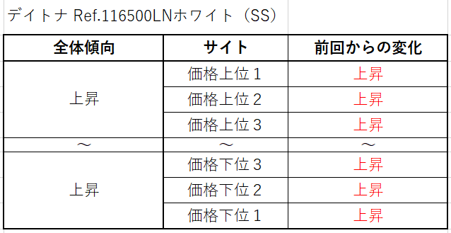 デイトナ Ref.116500LNホワイト（SS）買取価格サイト別