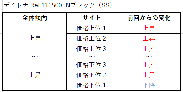 デイトナ Ref.116500LNブラック（SS）買取価格サイト別