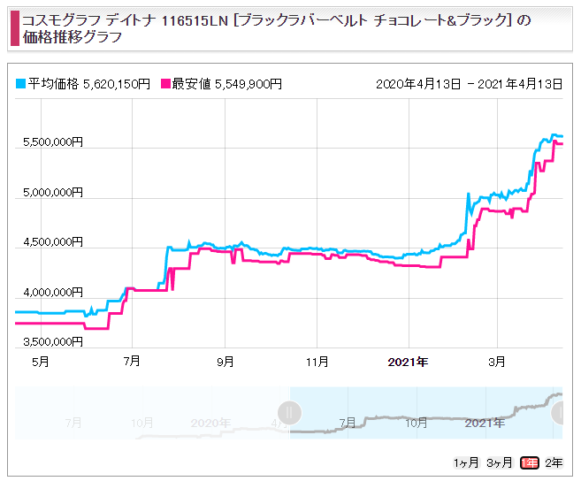 デイトナ Ref.116515LN（ERGラバー）販売価格