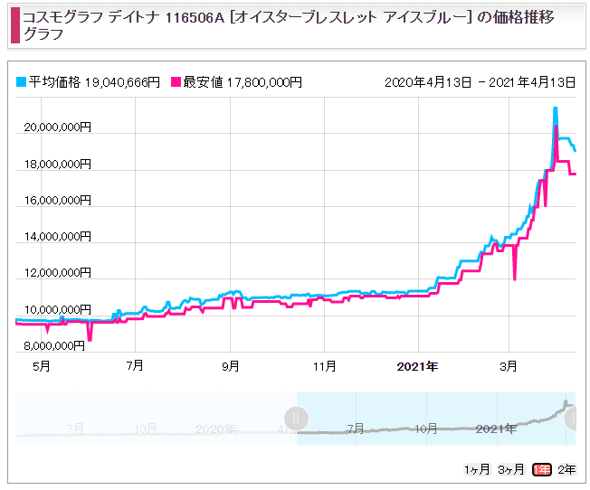 デイトナ Ref.116506A（Ptダイヤ）販売価格