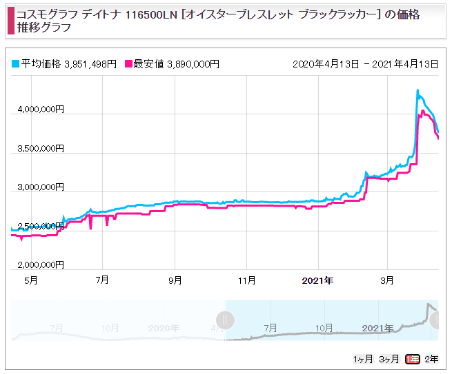 デイトナ Ref.116500LNブラック（SS）販売価格